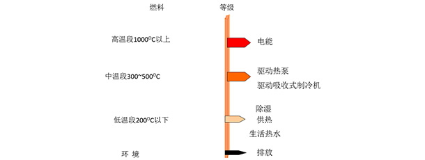 天然氣冷熱電三聯(lián)供 天然氣冷熱電三聯(lián)供